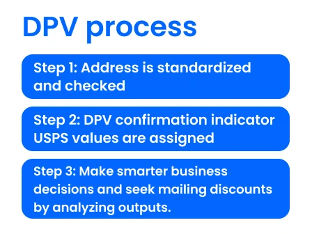 USPS DPV validation process