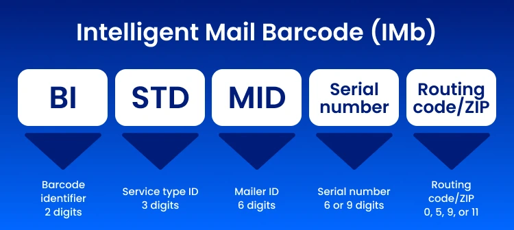 What is the Intelligent Mail barcode