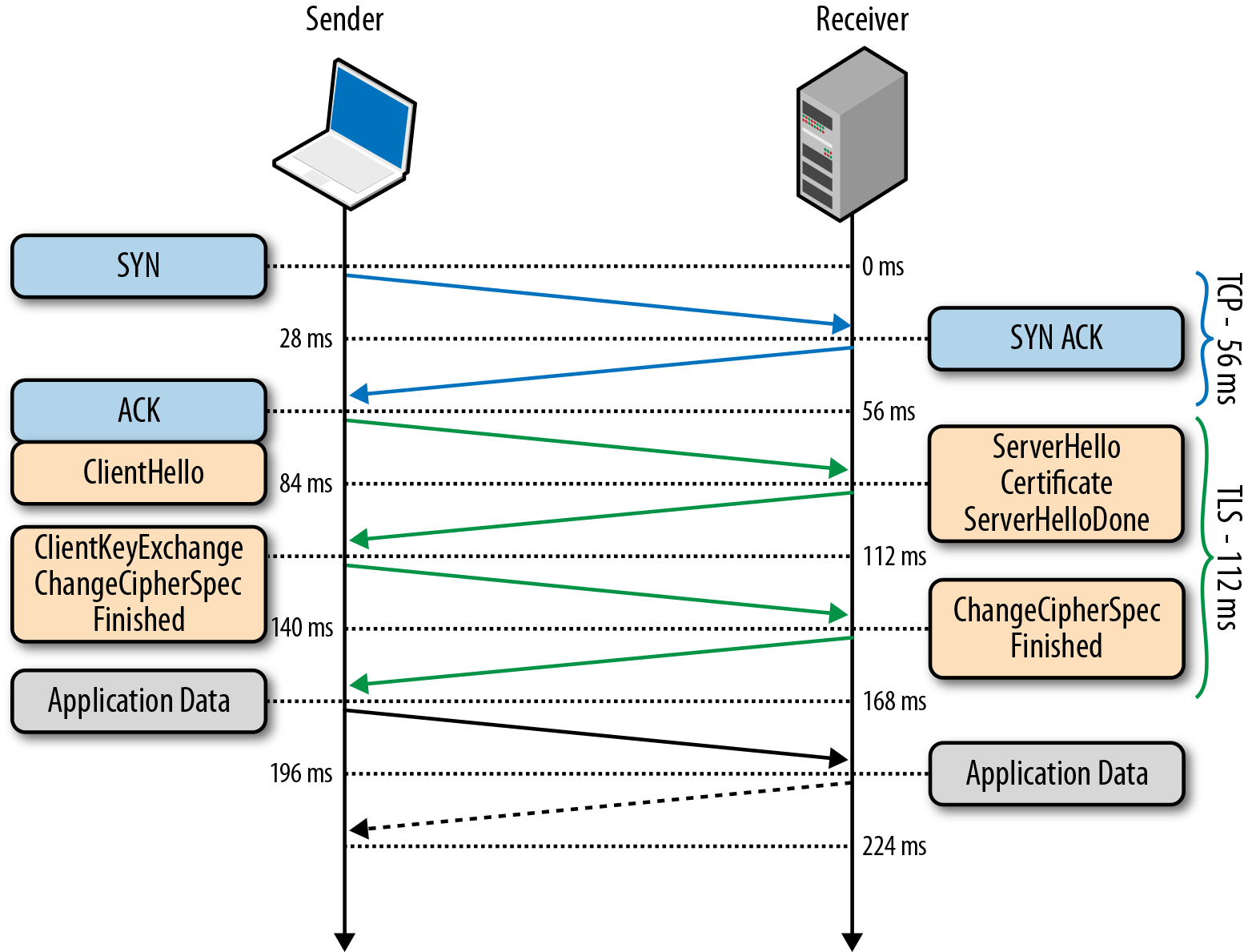 Internet Latency